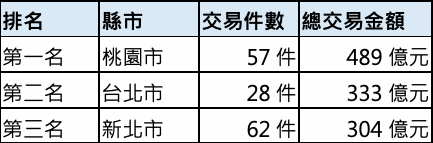 2017年~2021年科技業投資不動產前三名縣市: